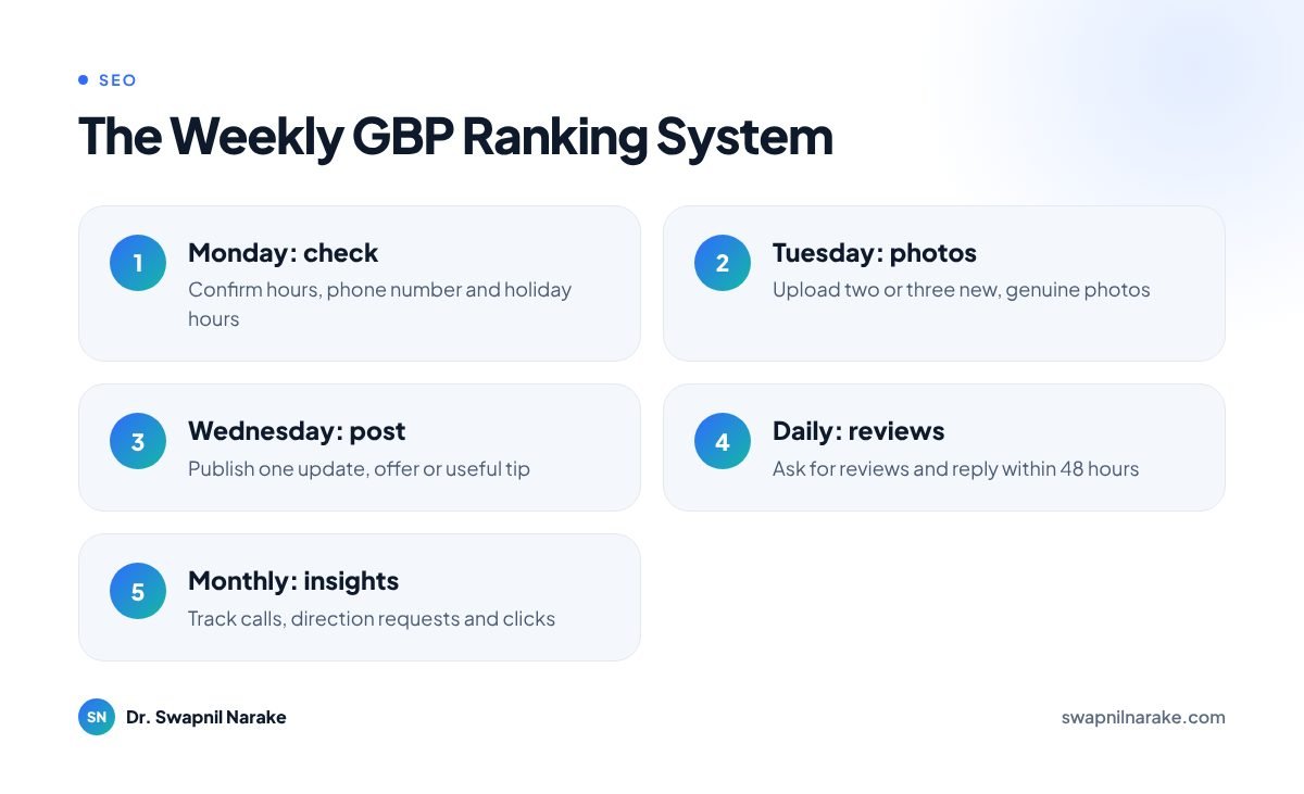 Infographic of the Weekly GBP Ranking System: daily, weekly and monthly tasks to improve local ranking