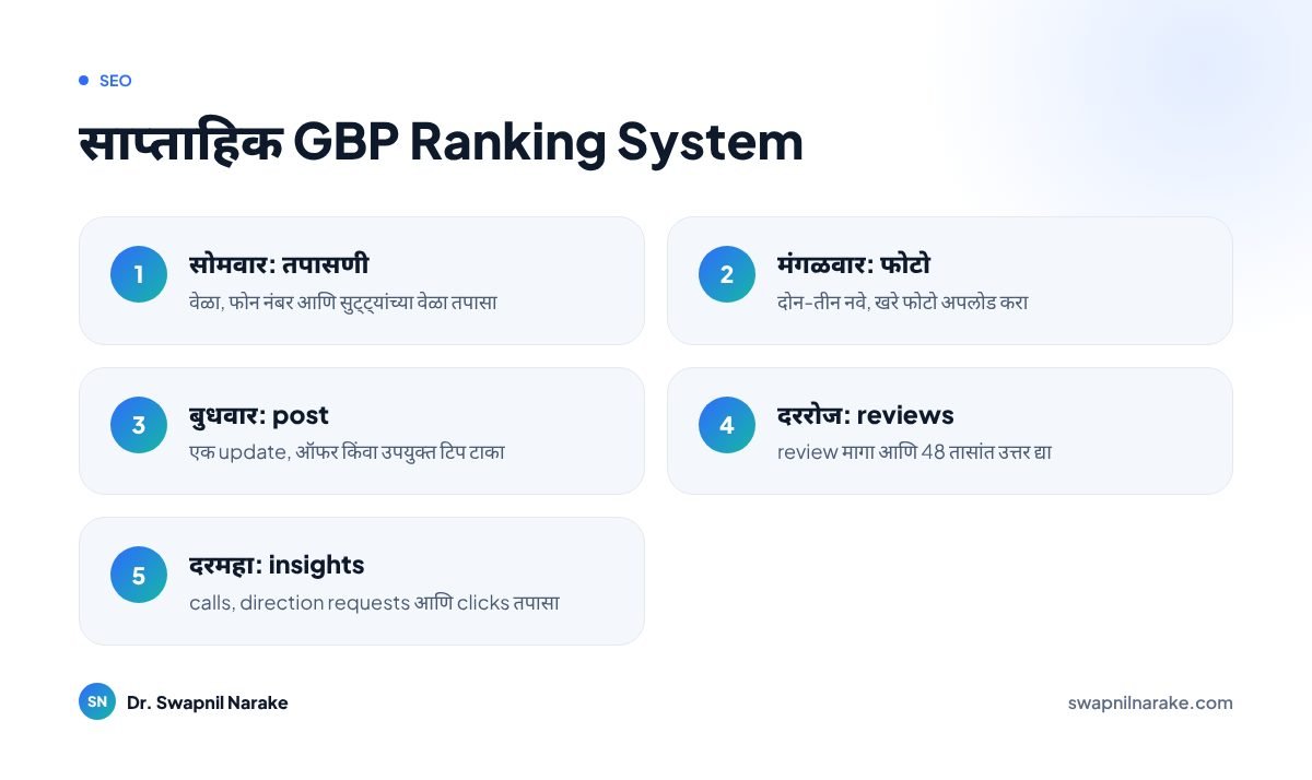 साप्ताहिक GBP Ranking System चे infographic: local ranking सुधारण्यासाठी रोजची, आठवड्याची आणि महिन्याची कामं
