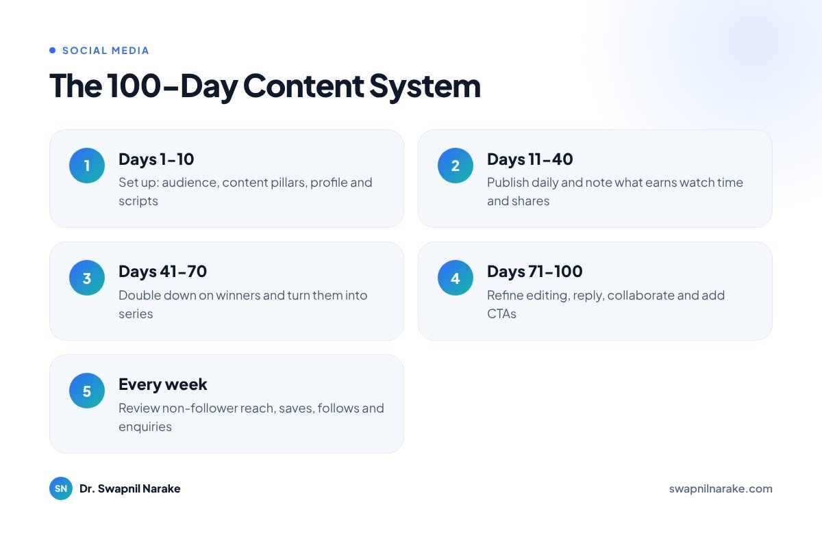 The 100-Day Content System in four phases from set-up to refine, plus a weekly review