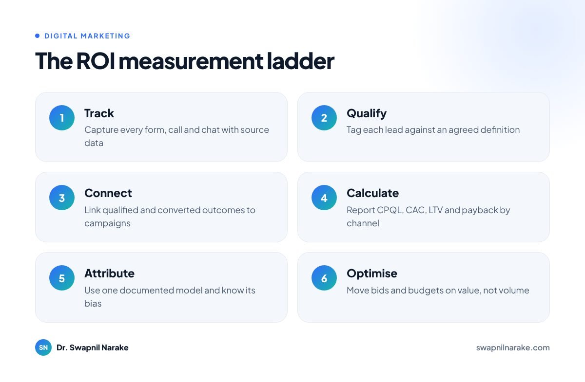 ROI measurement ladder: Track, Qualify, Connect, Calculate, Attribute and Optimise